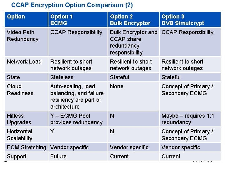 CCAP Encryption Option Comparison (2) Option 1 ECMG Option 2 Bulk Encryptor Video Path