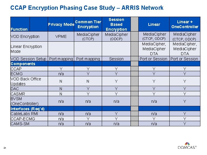 CCAP Encryption Phasing Case Study – ARRIS Network Function VOD Encryption Linear Encryption Mode