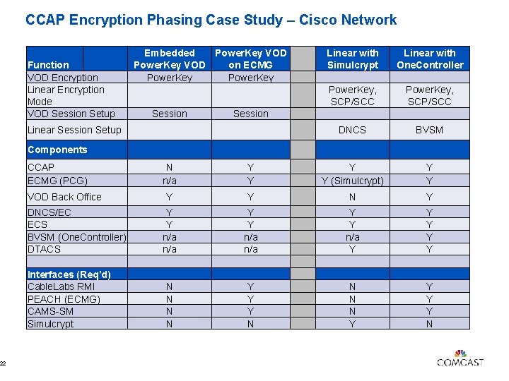 22 CCAP Encryption Phasing Case Study – Cisco Network Function VOD Encryption Linear Encryption