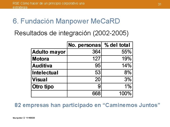 RSE Cómo hacer de un principio corporativo una estrategia 31 6. Fundación Manpower Me.