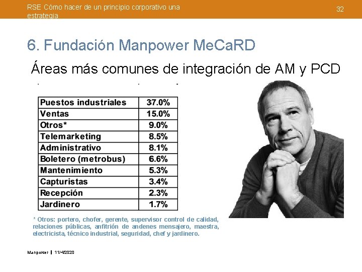 RSE Cómo hacer de un principio corporativo una estrategia 32 6. Fundación Manpower Me.
