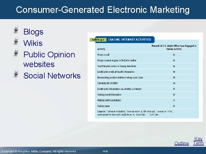 Consumer-Generated Electronic Marketing Blogs Wikis Public Opinion websites Social Networks Key Outline Term Copyright