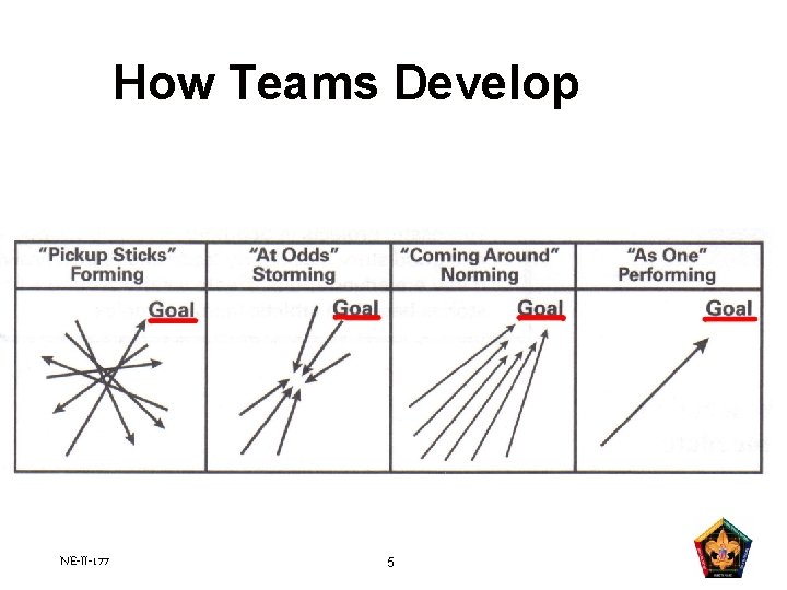 How Teams Develop NE-II-177 5 How Teams Develop NE-II-177 5
