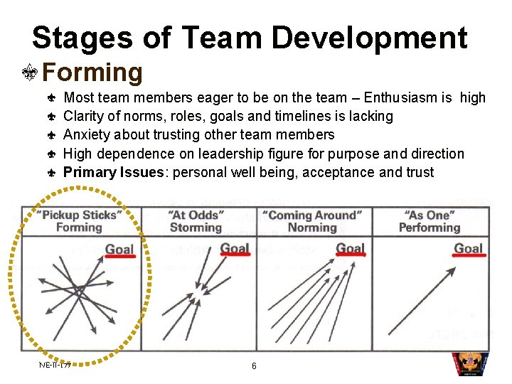 Stages of Team Development Forming Most team members eager to be on the team Stages of Team Development Forming Most team members eager to be on the team
