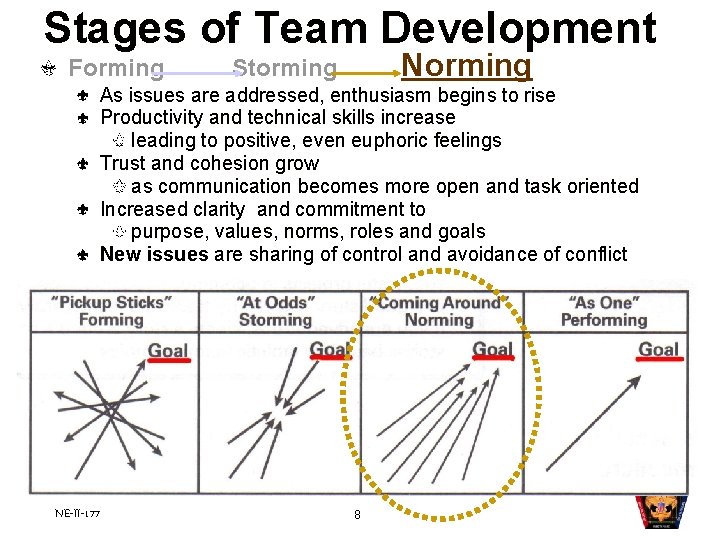 Stages of Team Development Forming Norming Storming As issues are addressed, enthusiasm begins to Stages of Team Development Forming Norming Storming As issues are addressed, enthusiasm begins to