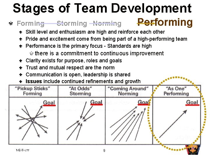 Stages of Team Development Forming Storming Norming Performing Skill level and enthusiasm are high Stages of Team Development Forming Storming Norming Performing Skill level and enthusiasm are high