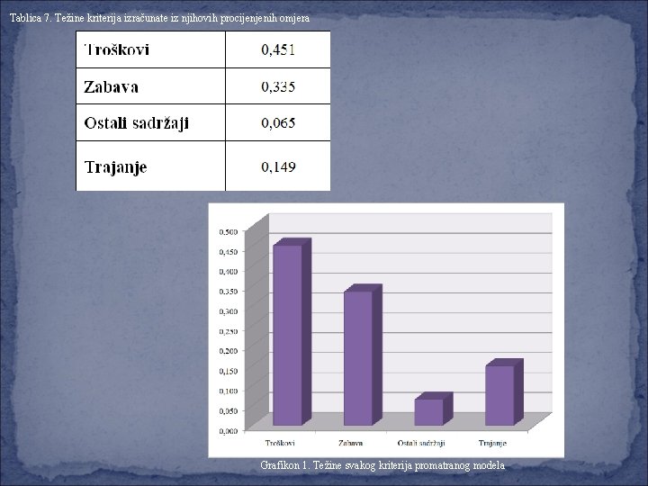 Tablica 7. Težine kriterija izračunate iz njihovih procijenjenih omjera Grafikon 1. Težine svakog kriterija