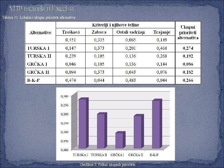 AHP metoda u Excel-u Tablica 11. Lokalni i ukupni prioriteti alternativa Grafikon 3. Prikaz