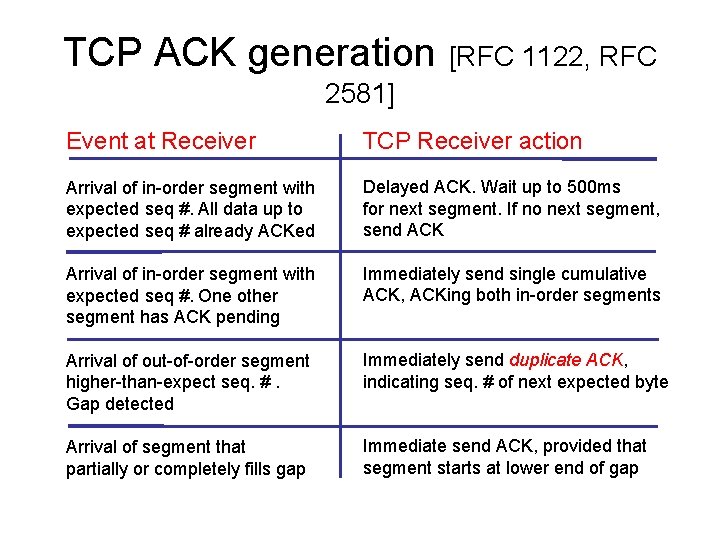 TCP ACK generation [RFC 1122, RFC 2581] Event at Receiver TCP Receiver action Arrival