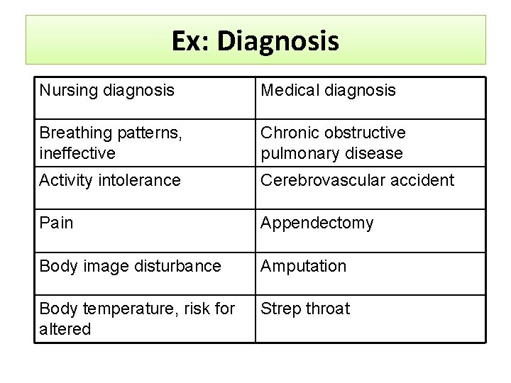 Ex: Diagnosis Nursing diagnosis Medical diagnosis Breathing patterns, ineffective Chronic obstructive pulmonary disease Activity