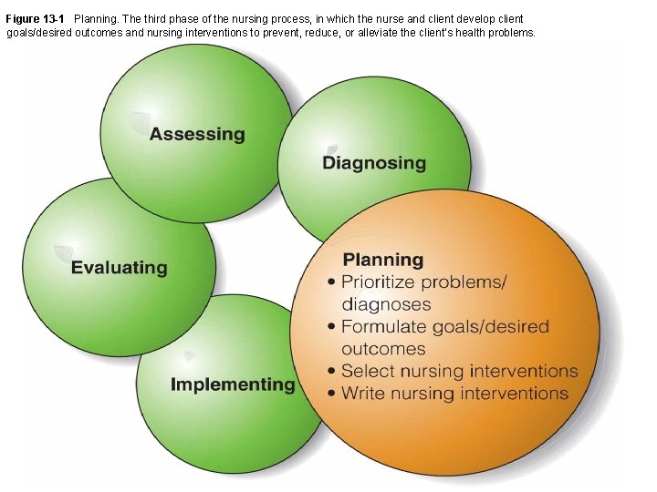 Figure 13 -1 Planning. The third phase of the nursing process, in which the