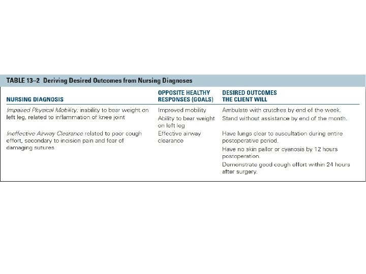 Table 13 -2 Deriving Desired Outcomes from Nursing Diagnoses 