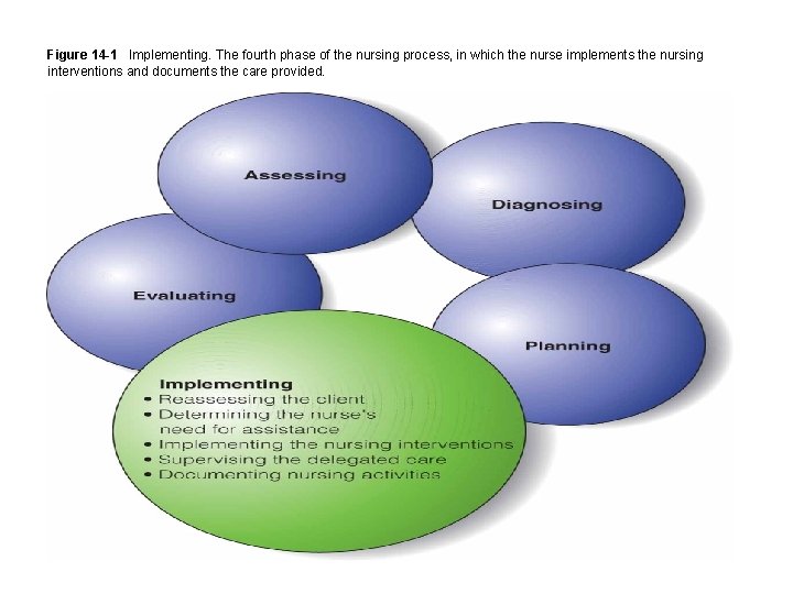 Figure 14 -1 Implementing. The fourth phase of the nursing process, in which the