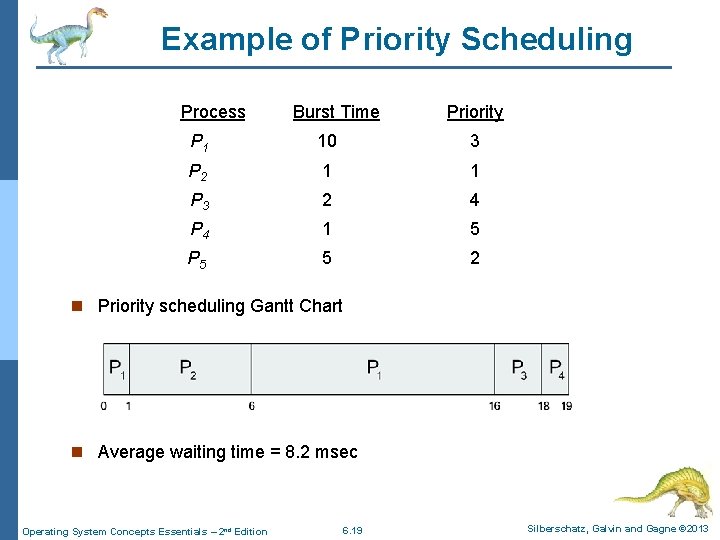 Example of Priority Scheduling Process. A arri Burst Time. T Priority P 1 10
