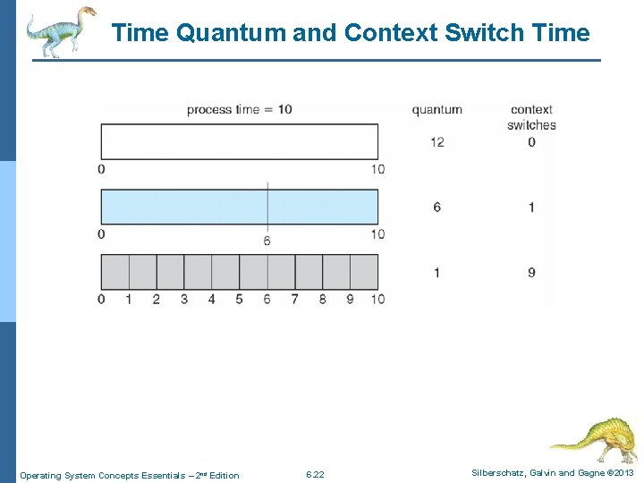 Time Quantum and Context Switch Time Operating System Concepts Essentials – 2 nd Edition