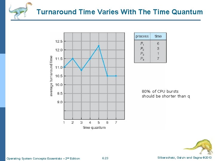 Turnaround Time Varies With The Time Quantum 80% of CPU bursts should be shorter