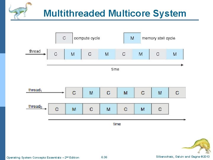 Multithreaded Multicore System Operating System Concepts Essentials – 2 nd Edition 6. 36 Silberschatz,