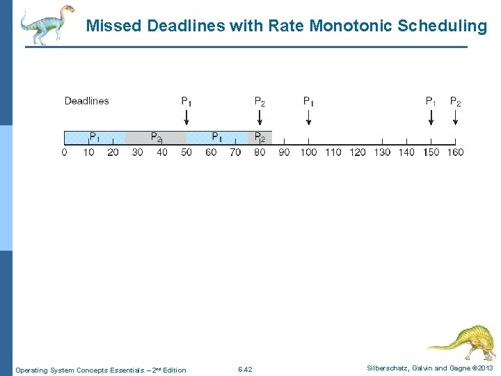 Missed Deadlines with Rate Monotonic Scheduling Operating System Concepts Essentials – 2 nd Edition