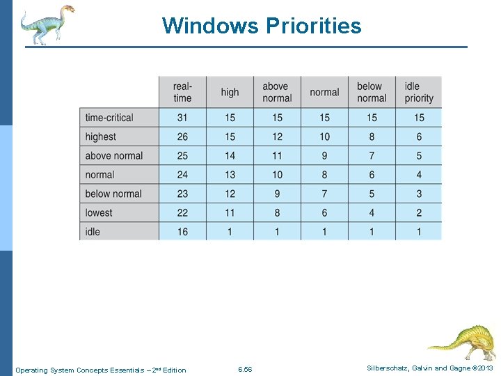 Windows Priorities Operating System Concepts Essentials – 2 nd Edition 6. 56 Silberschatz, Galvin