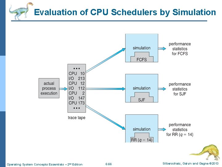 Evaluation of CPU Schedulers by Simulation Operating System Concepts Essentials – 2 nd Edition