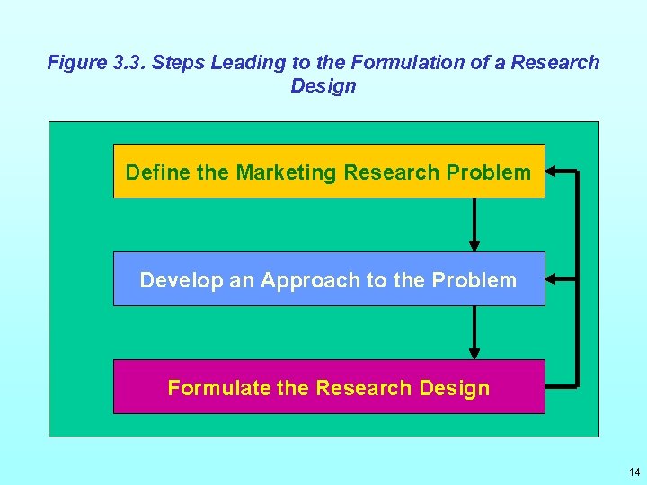 Figure 3. 3. Steps Leading to the Formulation of a Research Design Define the