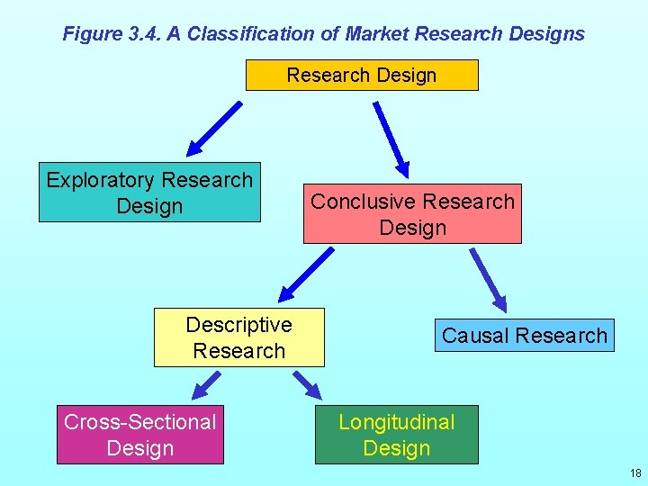 Figure 3. 4. A Classification of Market Research Designs Research Design Exploratory Research Design