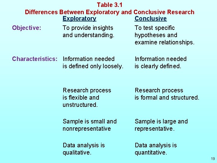 Table 3. 1 Differences Between Exploratory and Conclusive Research Exploratory Conclusive Objective: To provide