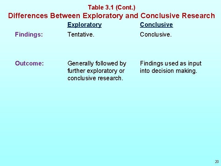 Table 3. 1 (Cont. ) Differences Between Exploratory and Conclusive Research Exploratory Conclusive Findings: