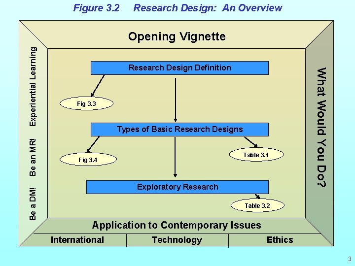 Figure 3. 2 Research Design: An Overview Be an MR! Be a DM! Research