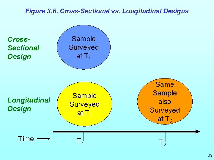 Figure 3. 6. Cross-Sectional vs. Longitudinal Designs Cross. Sectional Design Longitudinal Design Time Sample