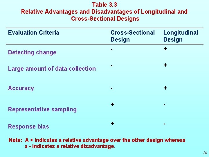 Table 3. 3 Relative Advantages and Disadvantages of Longitudinal and Cross-Sectional Designs Evaluation Criteria