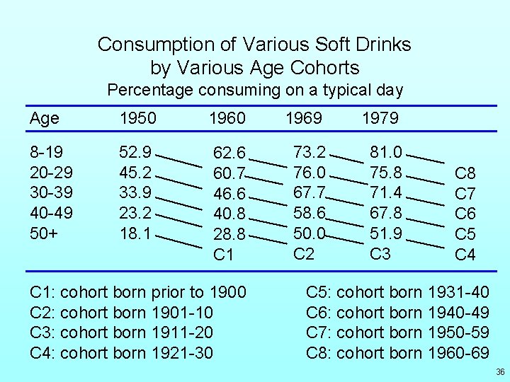 Consumption of Various Soft Drinks by Various Age Cohorts Percentage consuming on a typical Consumption of Various Soft Drinks by Various Age Cohorts Percentage consuming on a typical