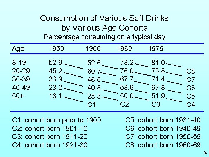 Consumption of Various Soft Drinks by Various Age Cohorts Percentage consuming on a typical