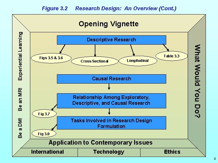 Figure 3. 2 Research Design: An Overview (Cont. ) Descriptive Research Figs 3. 5
