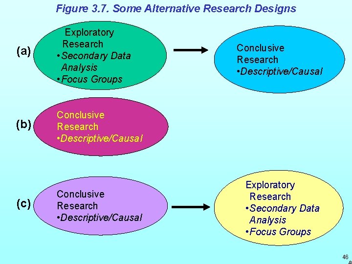 Figure 3. 7. Some Alternative Research Designs (a) (b) (c) Exploratory Research • Secondary