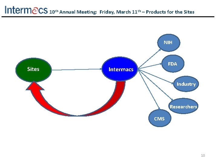 10 th Annual Meeting: Friday, March 11 th – Products for the Sites NIH