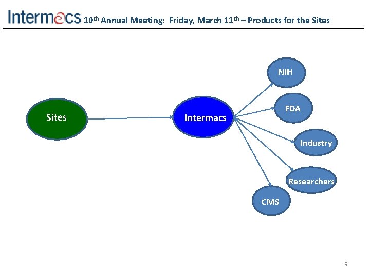 10 th Annual Meeting: Friday, March 11 th – Products for the Sites NIH