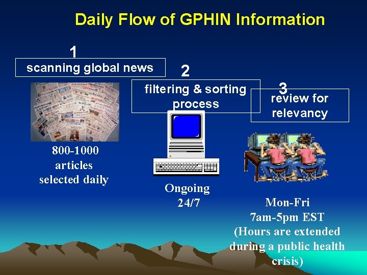 Daily Flow of GPHIN Information 1 scanning global news 2 filtering & sorting process