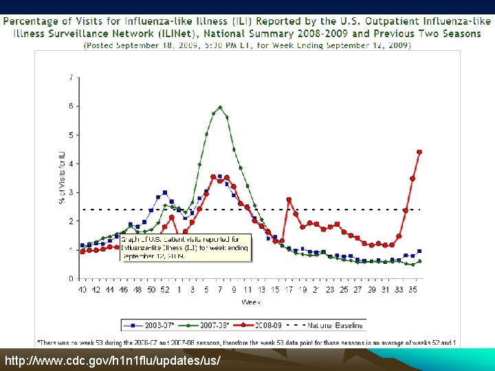 http: //www. cdc. gov/h 1 n 1 flu/updates/us/ 