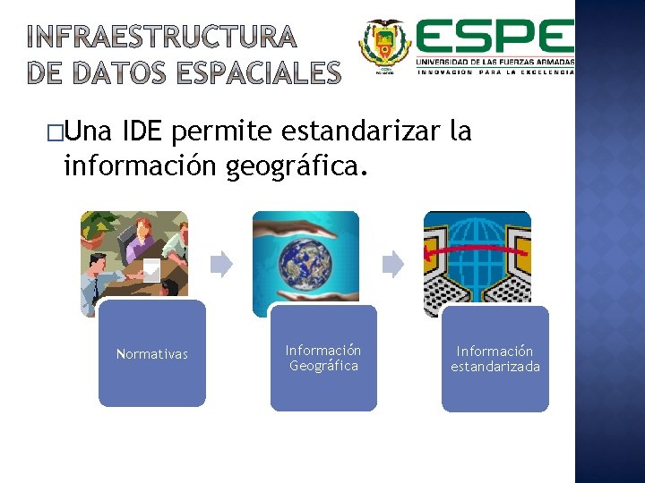 �Una IDE permite estandarizar la información geográfica. Normativas Información Geográfica Información estandarizada 