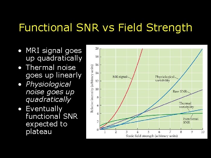 Functional SNR vs Field Strength • MRI signal goes up quadratically • Thermal noise