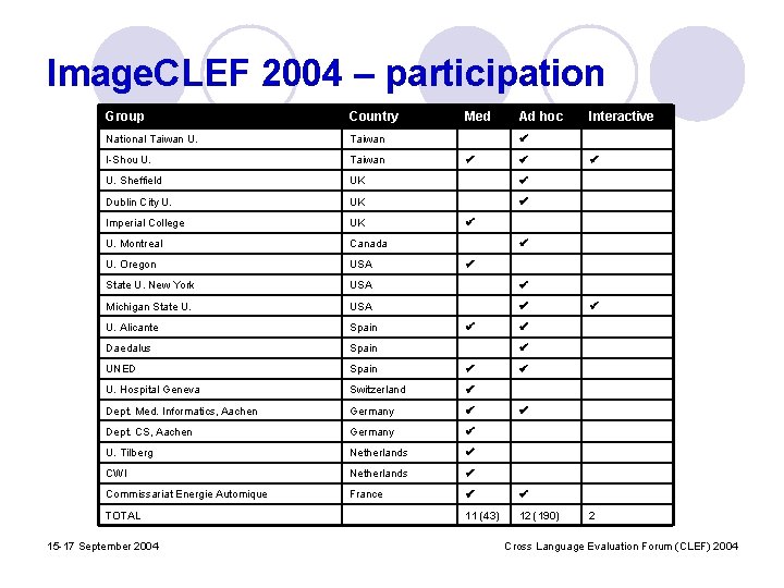 Image. CLEF 2004 – participation Group Country National Taiwan U. Taiwan I-Shou U. Taiwan