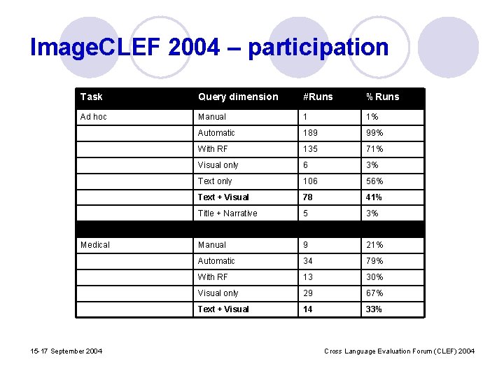 Image. CLEF 2004 – participation Task Query dimension #Runs %Runs Ad hoc Manual 1