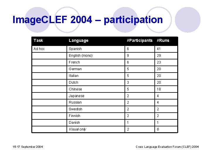 Image. CLEF 2004 – participation Task Language #Participants #Runs Ad hoc Spanish 6 41