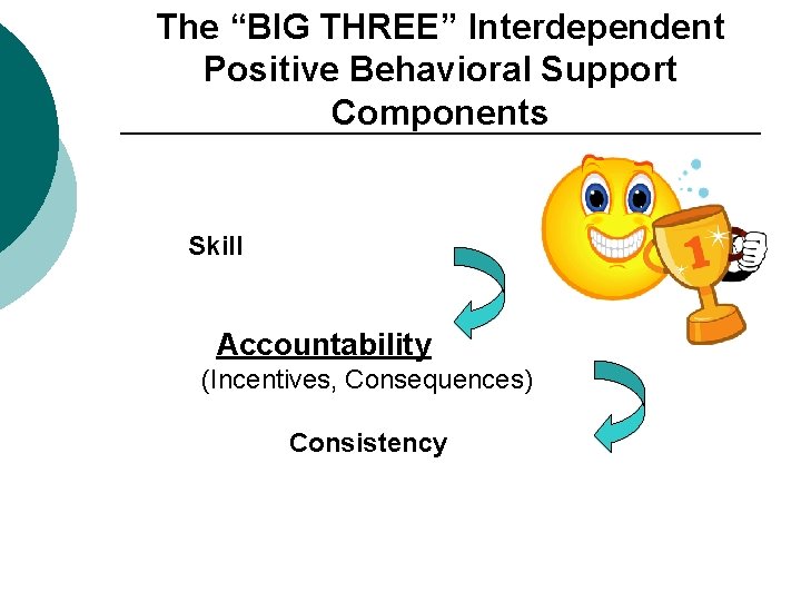 The “BIG THREE” Interdependent Positive Behavioral Support Components Skill Accountability (Incentives, Consequences) Consistency 