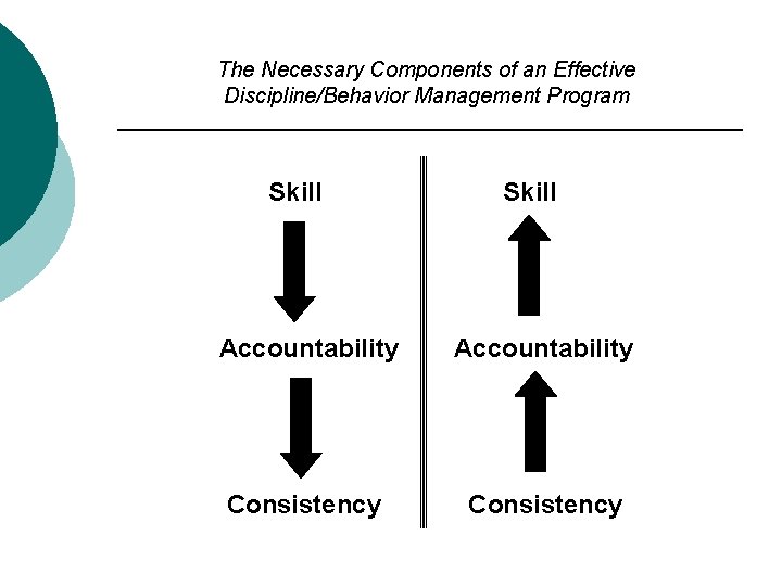 The Necessary Components of an Effective Discipline/Behavior Management Program Skill Accountability Consistency 