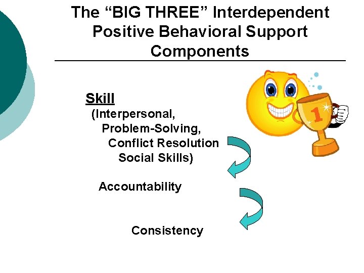 The “BIG THREE” Interdependent Positive Behavioral Support Components Skill (Interpersonal, Problem-Solving, Conflict Resolution Social