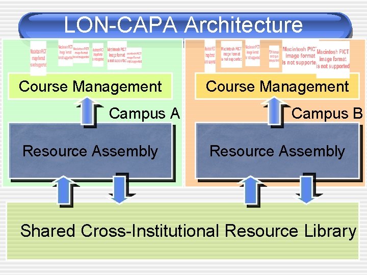 LON-CAPA Architecture Course Management Campus A Resource Assembly Course Management Campus B Resource Assembly
