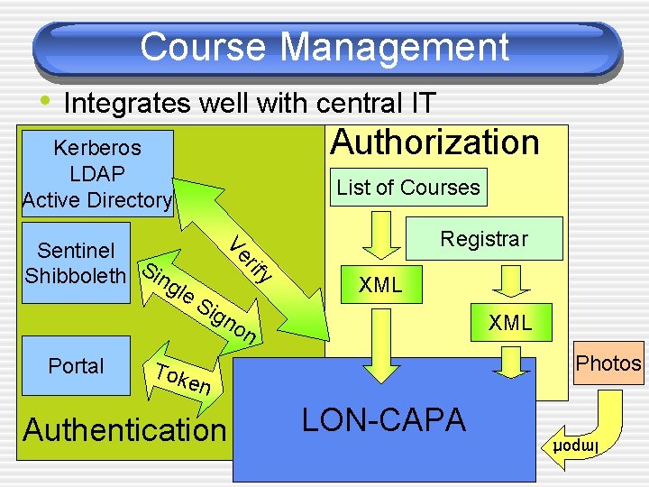 Course Management • Integrates well with central IT Authorization Kerberos LDAP Active Directory List