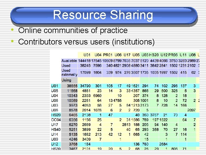 Resource Sharing • Online communities of practice • Contributors versus users (institutions) 